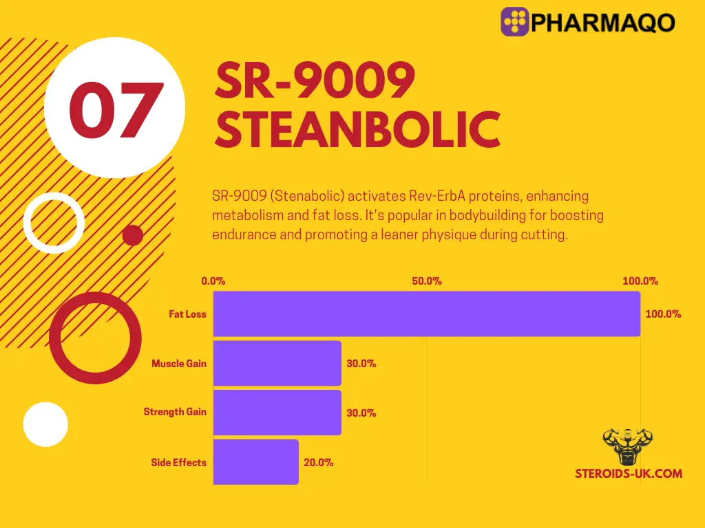 SR-9009 Stenabolic 15mg | Pharmaqo Labs - Imagen 2